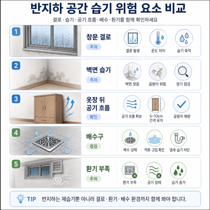 반지하 습기 결로 곰팡이 위험 요소 비교 이미지